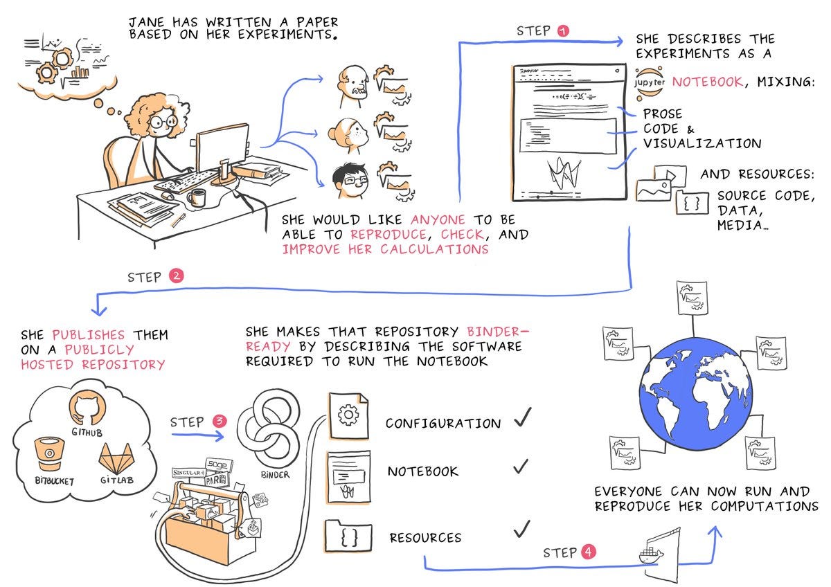 The user experience of mybinder.org. Comic courtesy of Juliette Taka.