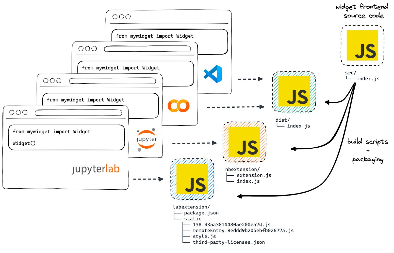 Development without anywidget