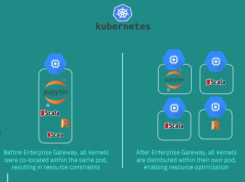 Jupyter Enterprise Gateway enable remote kernels on Kubernetes cluster