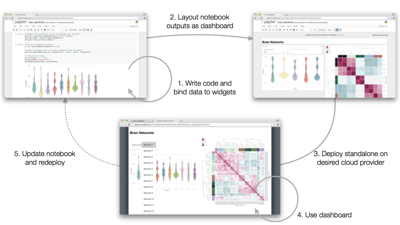 End-to-end dashboards workflow