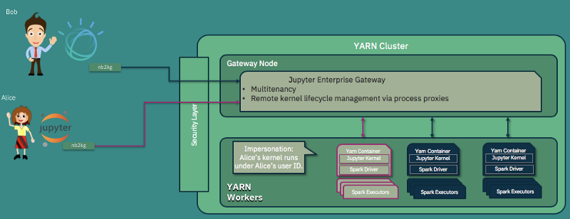 Jupyter Enterprise Gateway provides Enhanced Security and Multiuser support with user Impersonation
