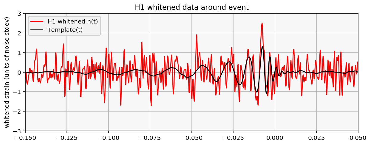 Measurement and prediction of gravitational waves formed by two black holes merging. Adapted from .