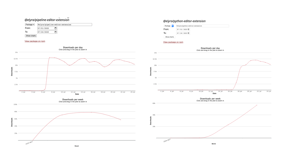 Elyra packages download stats