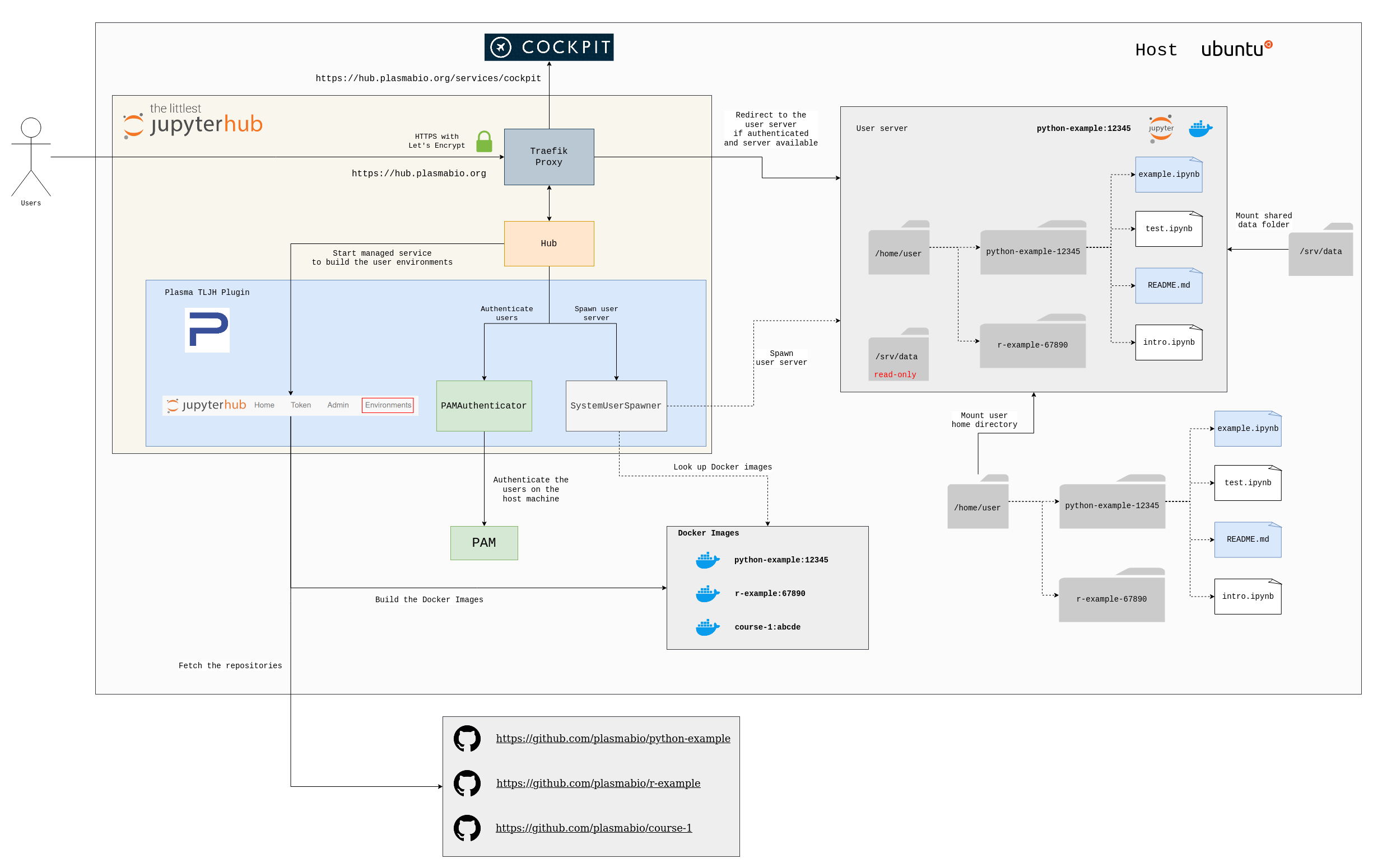 The Plasma Overview Diagram