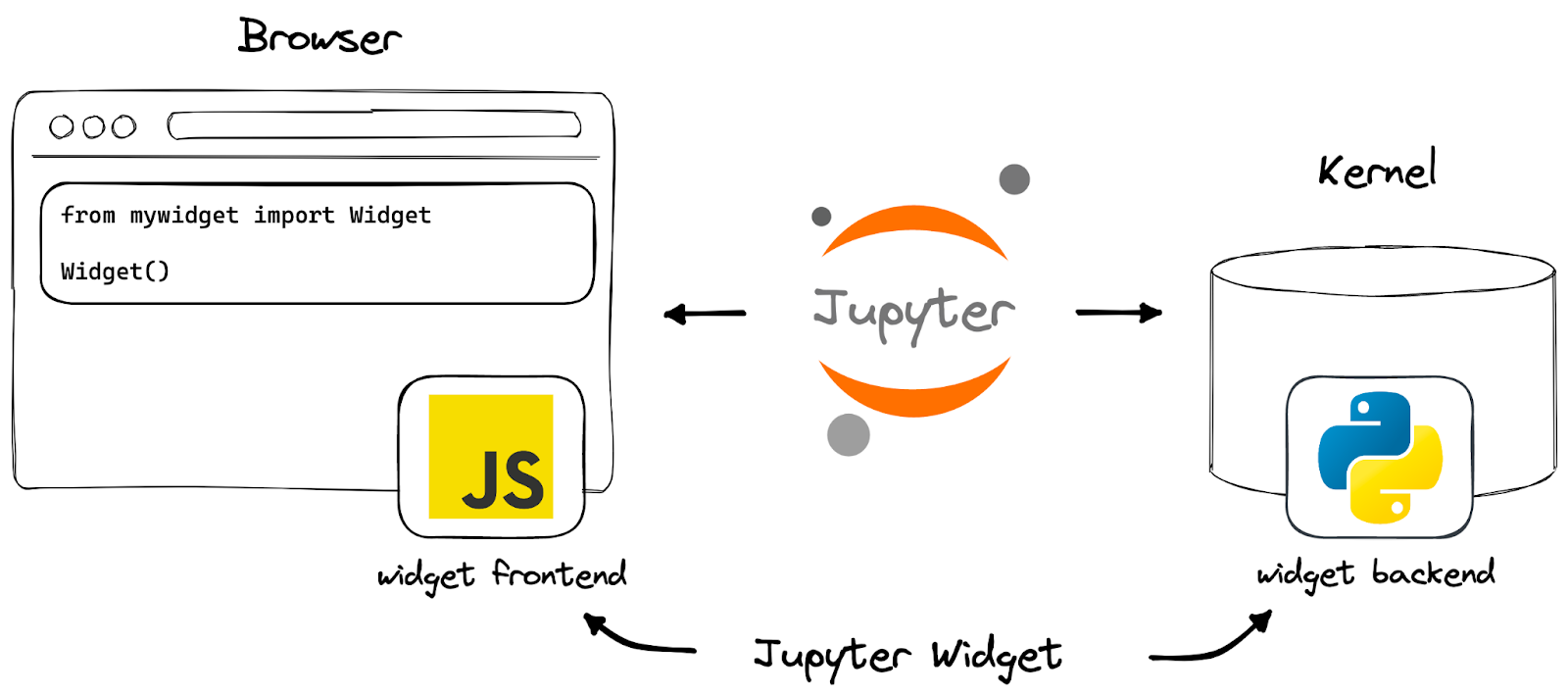 A Jupyter Widget is comprised of two components: a JavaScript front-end and a Python object in the Jupyter kernel.