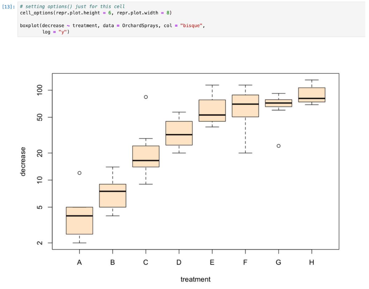A Jupyter notebook cell [13] with R code and its output. The code sets options locally with the cell_options() function and then creates a box plot with the following code: boxplot(decrease ~ treatment, data = OrchardSprays, col = “bisque”, log = “y”). The output is a a graphic with 8 boxplots, representing the treatment factor and its levels A to H on the x axis, and the variable decrease on the y axis, with a logarithmic scale.