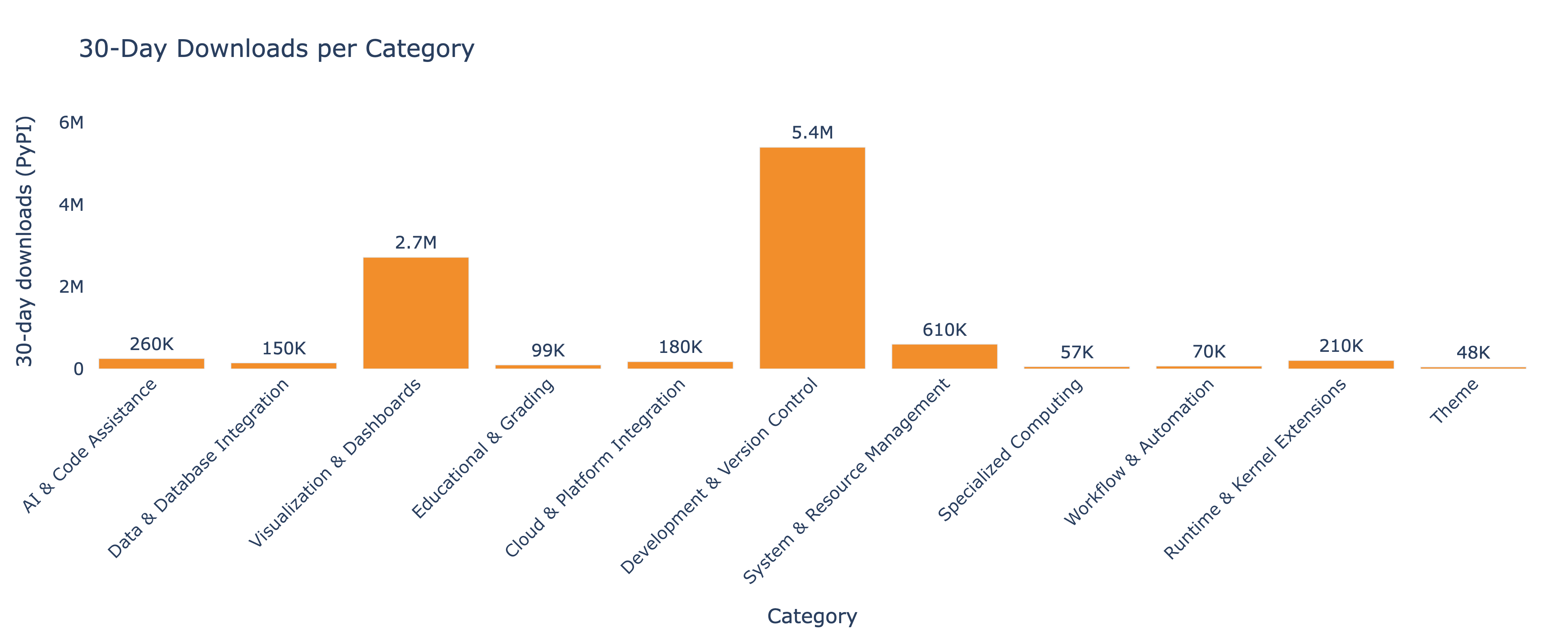 Bar chart showing 30-day PyPI downloads per category. Development and Version Control leads at 5.4 million, followed by Visualization and Dashboards (2.7M), System and Resource Management (602K), AI and Code Assistance (253K), Runtime and Kernel Extensions (206K), Cloud and Platform Integration (178K), Data and Database Integration (148K), Educational and Grading (99K), Workflow and Automation (69K), Specialized Computing (56K), and Theme (48K)