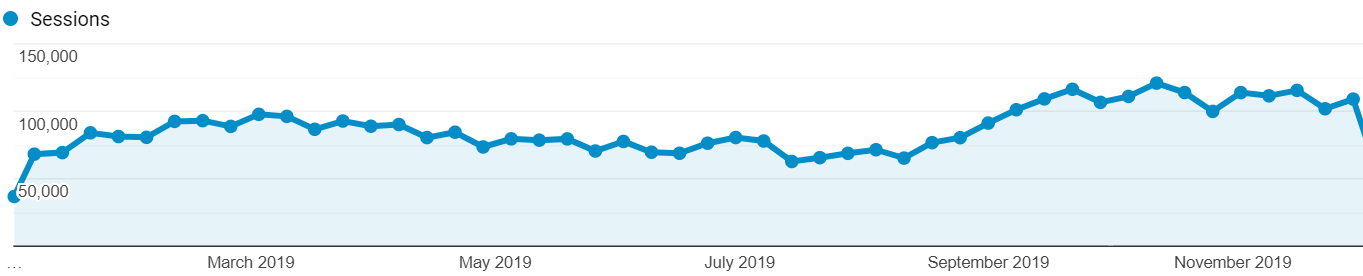 Weekly user sessions at mybinder.org. Here you can see a typical pattern of activity over the course of a year. There are dips in activity over the summer and winter months, reflecting reduced activity from academic institutions.