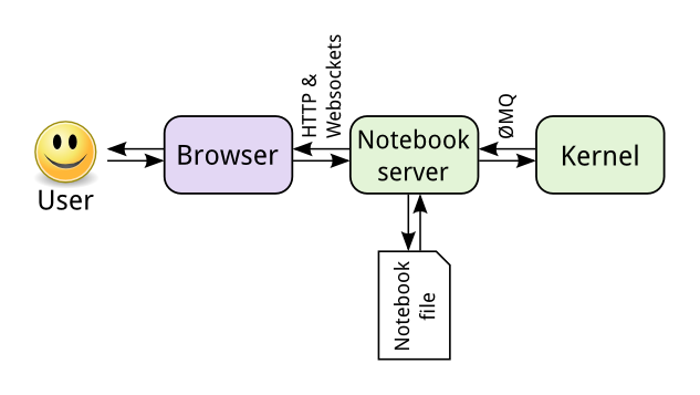 Jupyter architecture in a nutshell