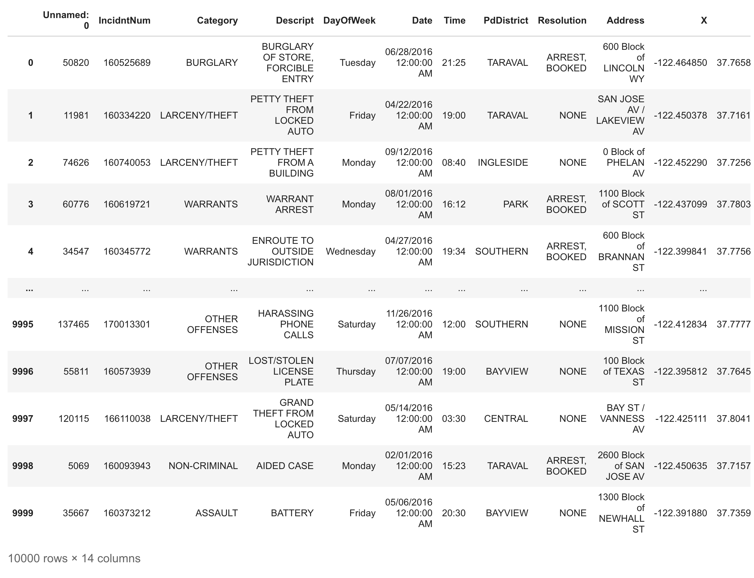 Pandas printout of the Crime dataset Dataframe