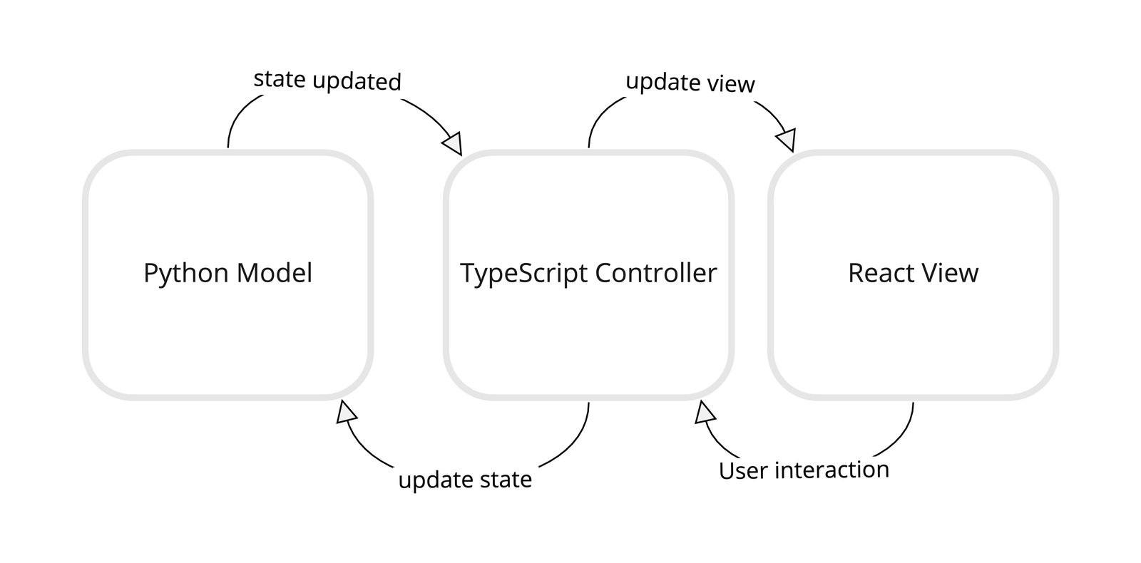 Data is passed from the Python model to the TypeScript controller to the React view and back