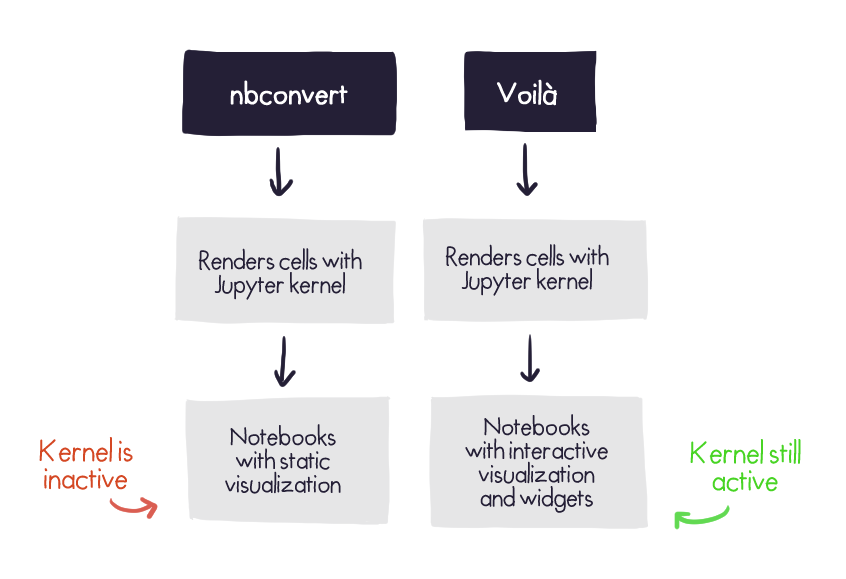 Simplified scheme of nbconvert and Voilà’s internals