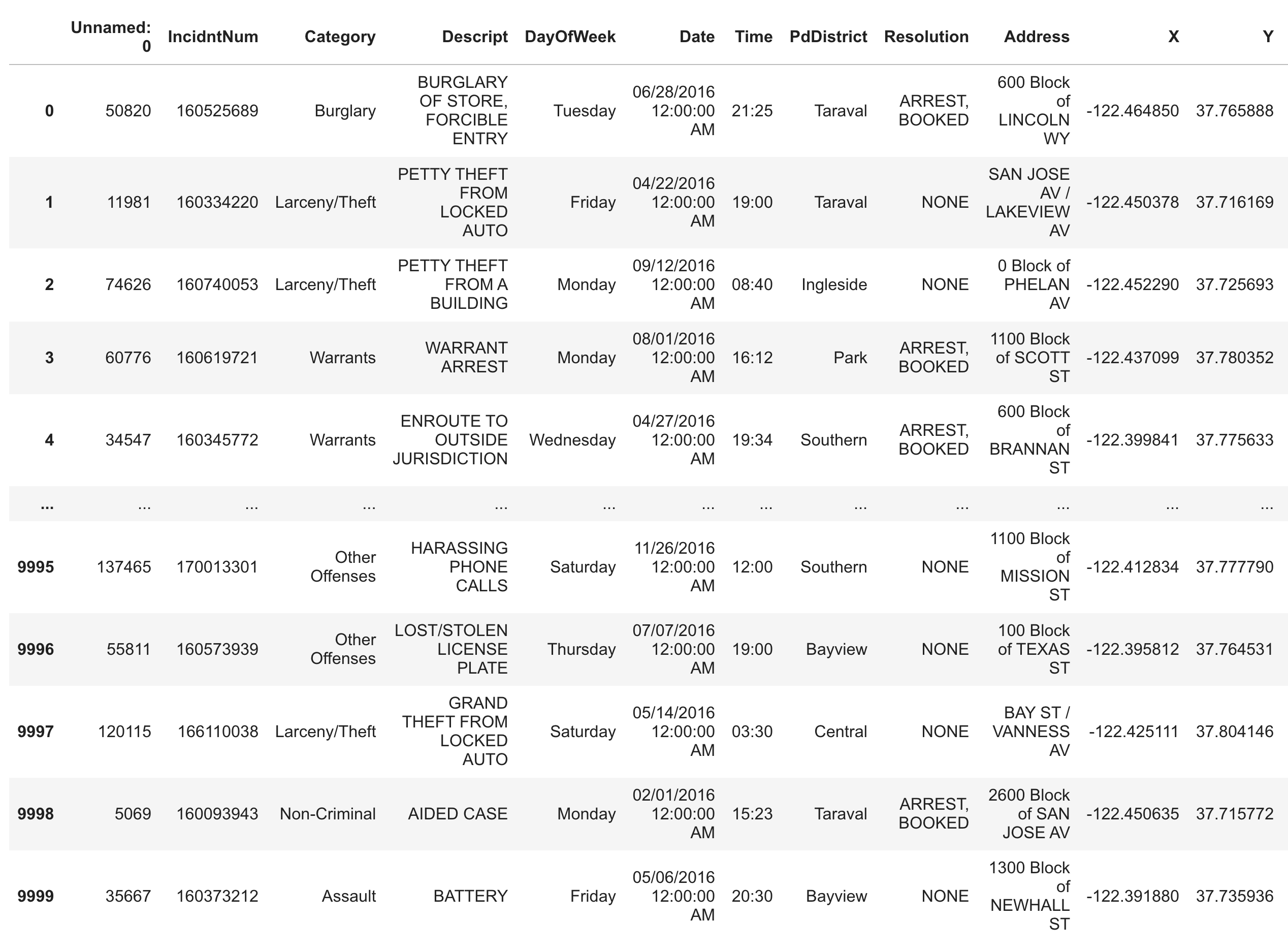 Category and PdDistrict columns nicely formatted with title casing