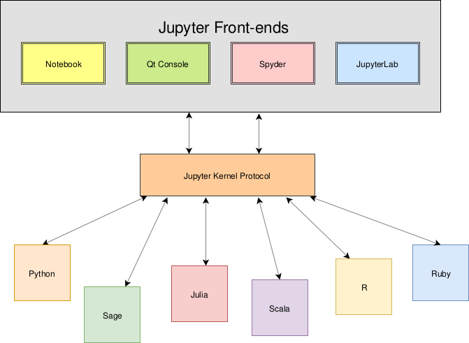 The Jupyter kernel protocol allows clients to interact with different languages.