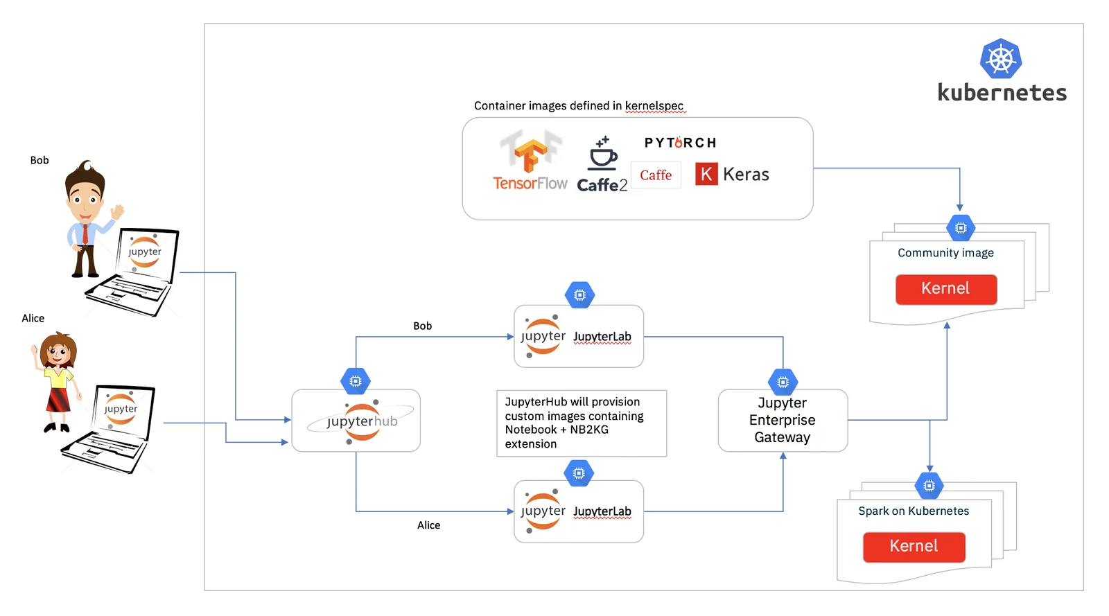 JupyterHub and Jupyter Enterprise Gateway together in a Kubernetes cluster