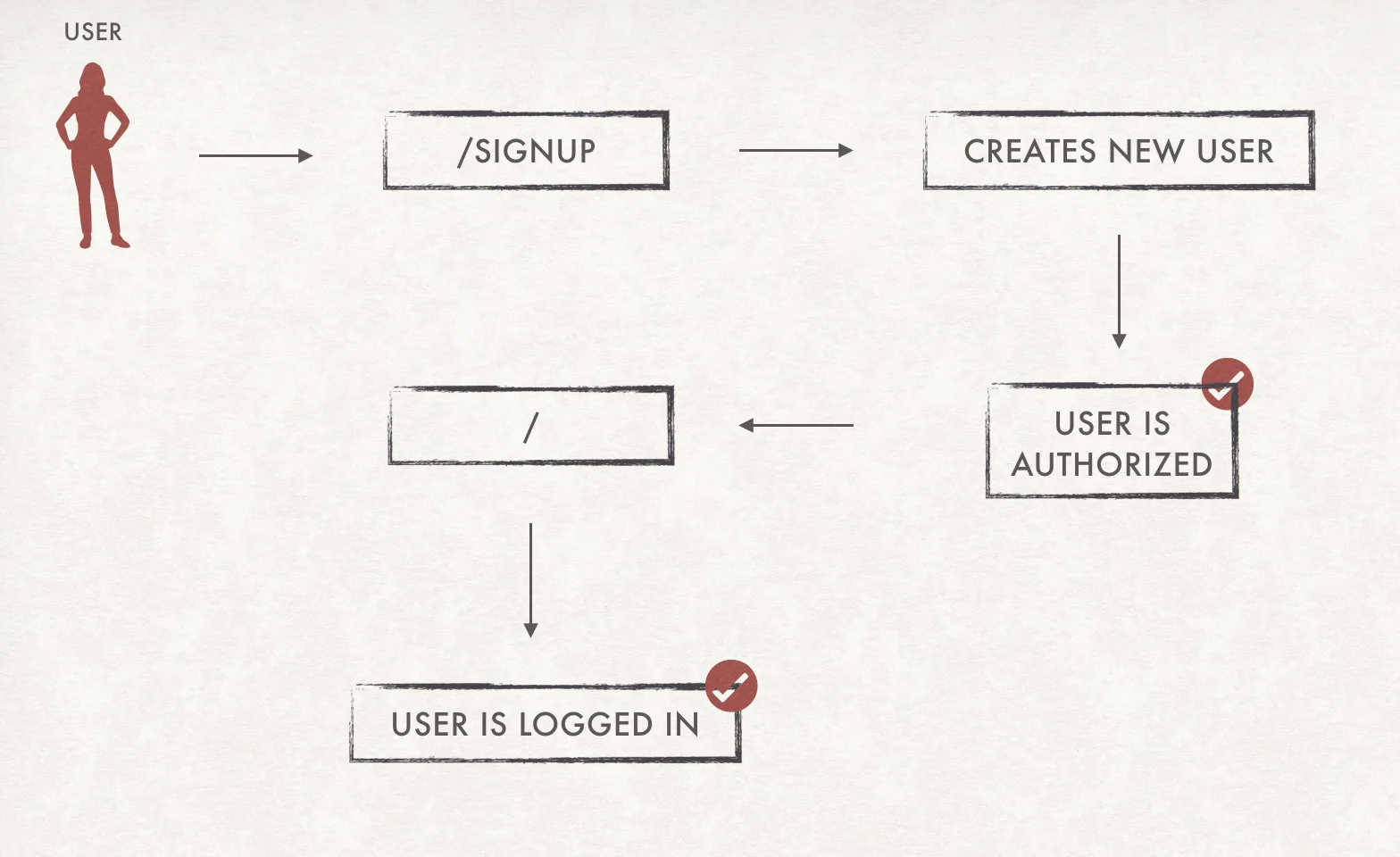 Workflow of Native Authenticator when you configured an Open Signup