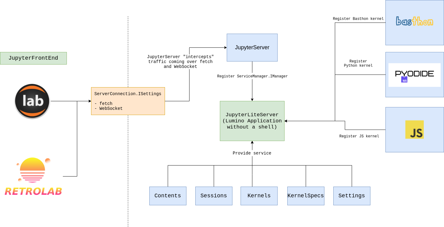 Overview of the plugin-based architecture of JupyterLite