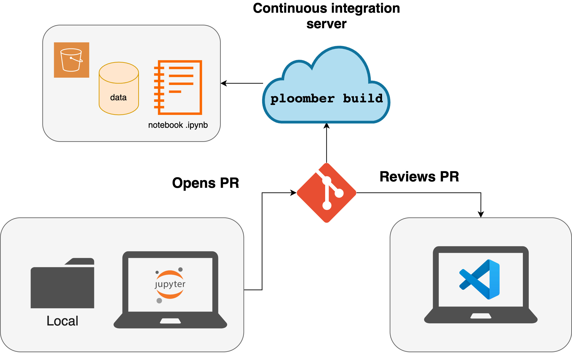 Users can submit Pull Requests containing code (.py files) and results (executed notebooks).