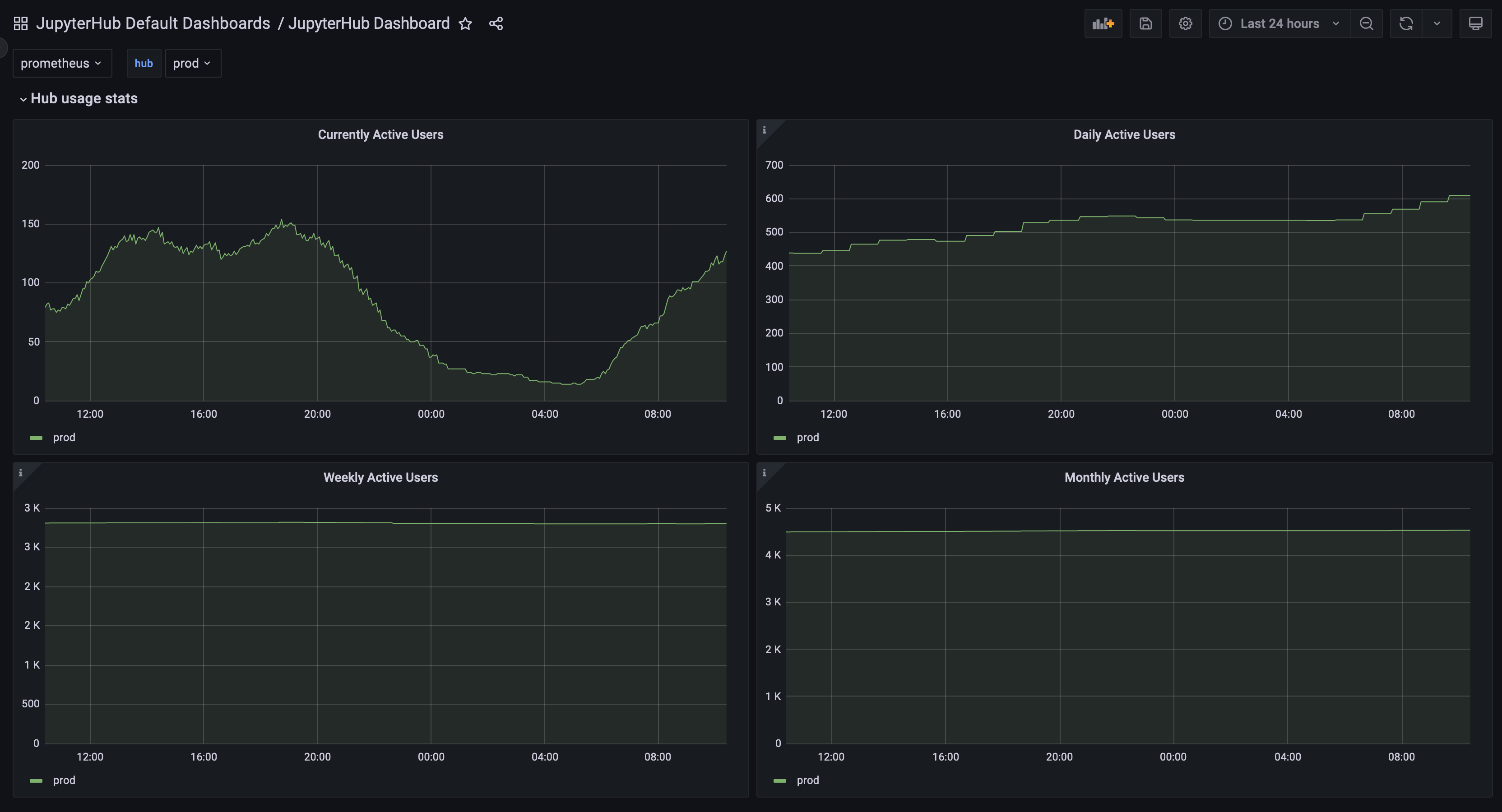 Grafana Dashboard showing “Hub Usage Stats” for a JupyterHub deployment. Four panels, clockwise: Current Active Users, Daily Active Users, Weekly Active Users, Monthly Active Users.