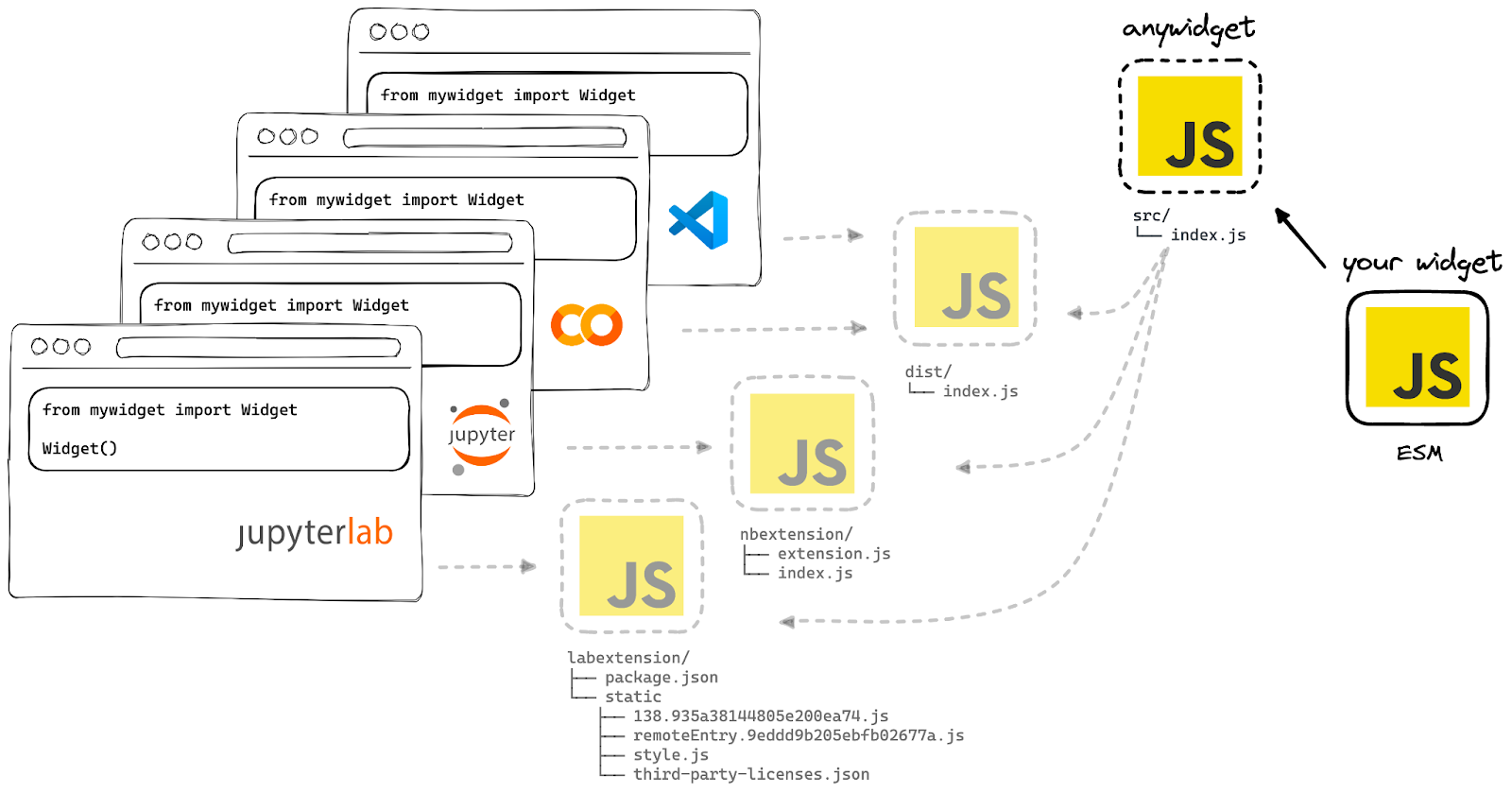 Development with anywidget