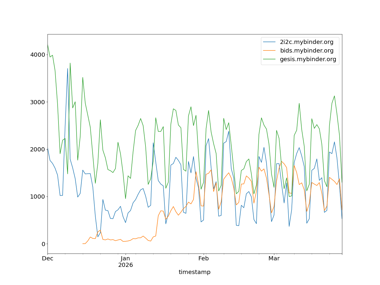 Graph with three lines, representing the three current mybinder.org federation members: 2i2c, BIDS and GESIS. Shows data from Dec 2025 — end of March 2026. BIDS starts roughly in mid 2025, and ramps up to roughly over 1000 launches per day. GESIS handles roughly 3000, 2i2c handles roughly 2000. The graph is periodic weekly, as usage drops during the weekends
