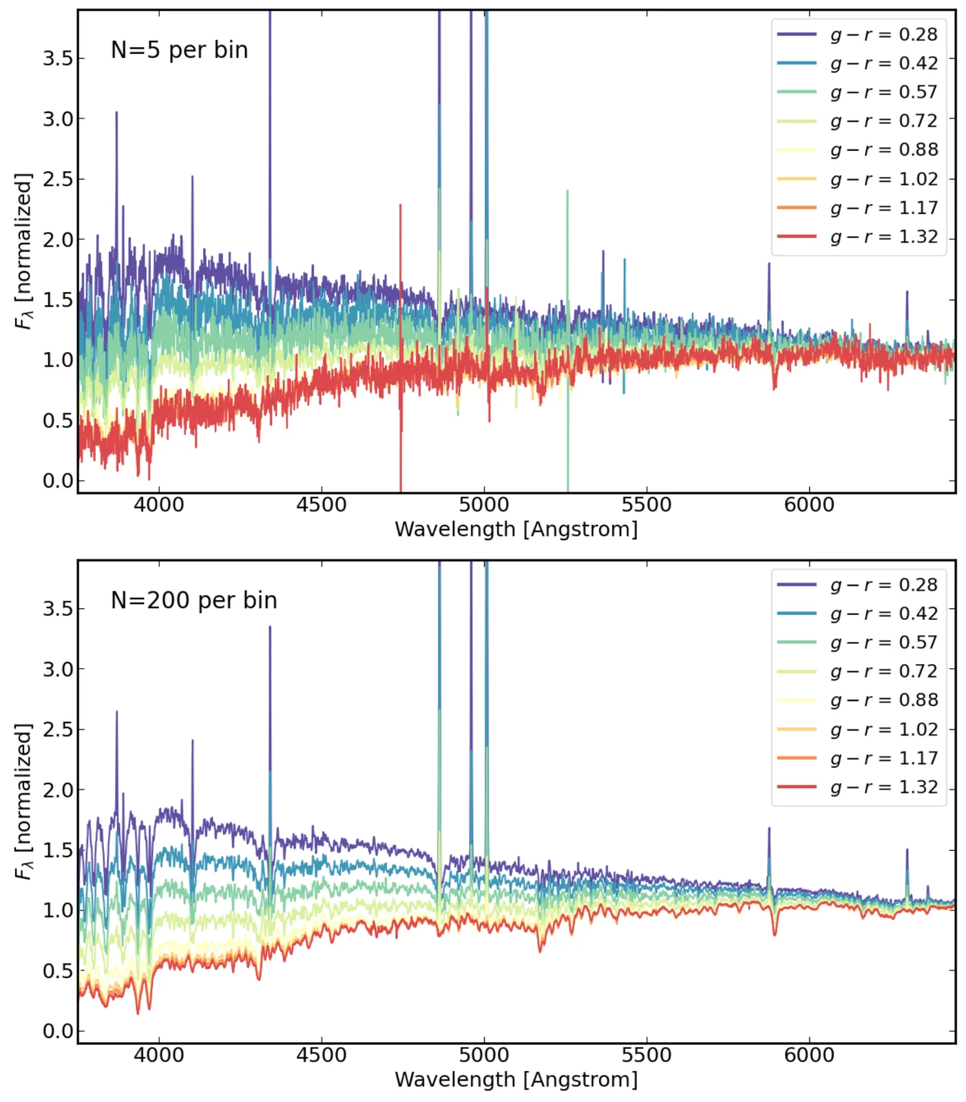SPARCL spectral rainbows: top panel shows N=5 galaxy spectra stacked and color-coded by g−r color, spanning wavelengths 3750–6450 Ångstrom. Bottom panel shows the same exercise but with N=200 galaxy spectra per bin, greatly enhancing the signal-to-noise ratio.