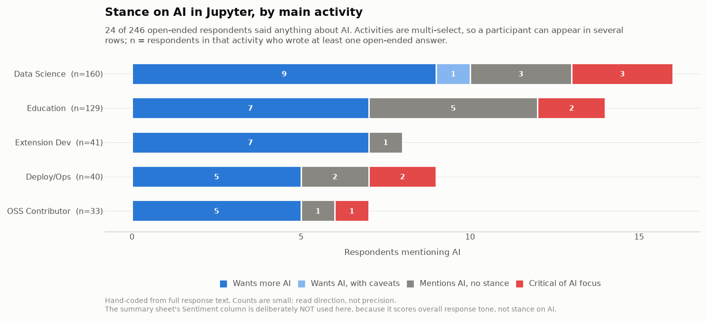 Stance on AI in Jupyter, by main activity