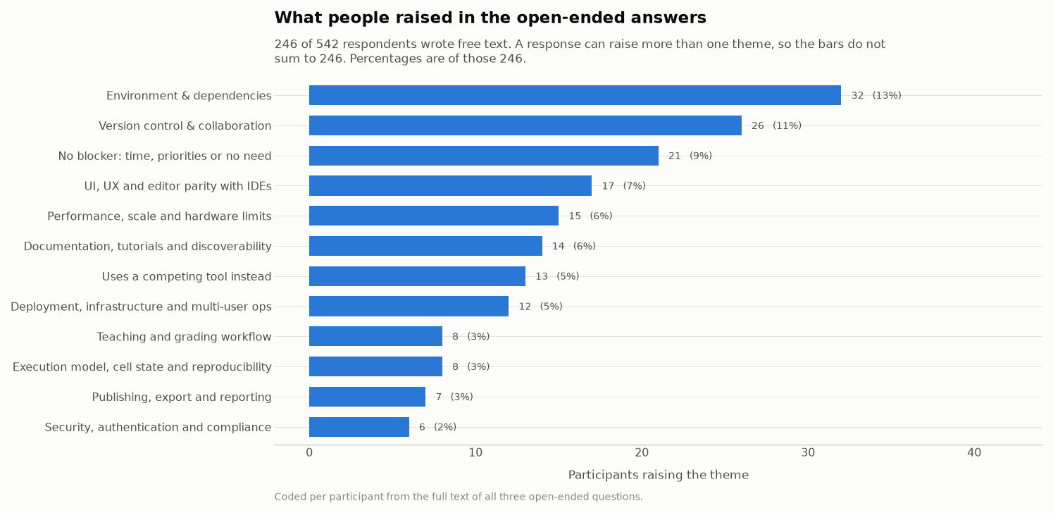 What people raised in the open-ended answers