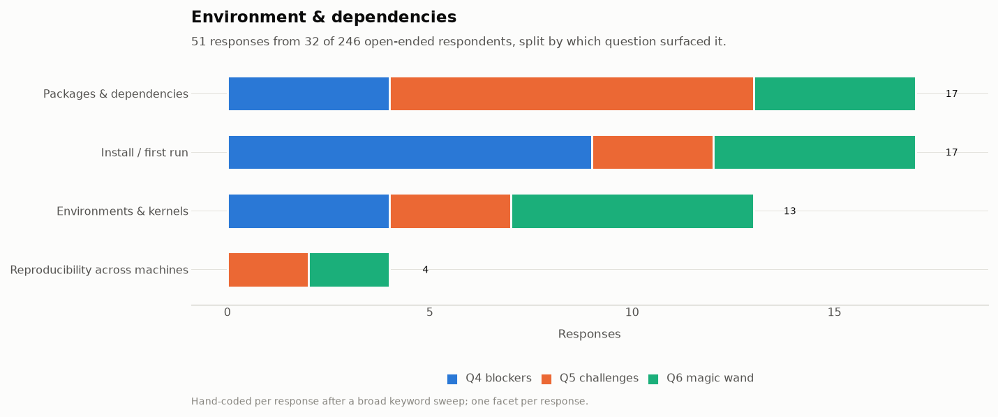 Environment and dependencies