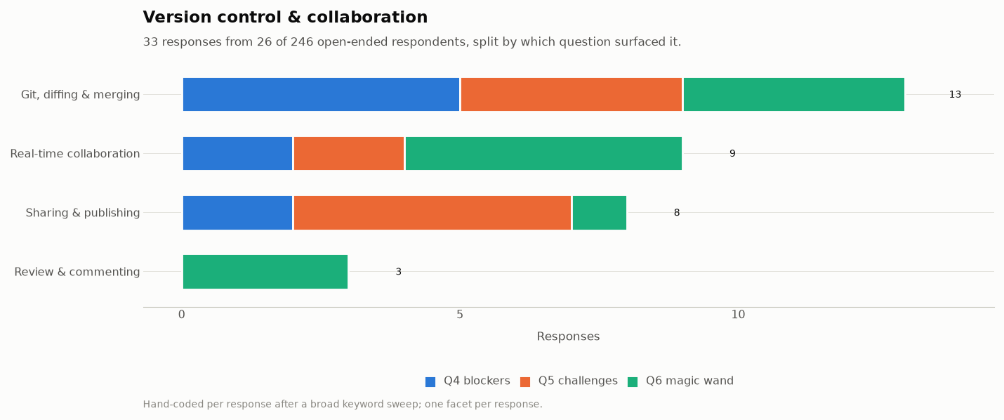 Version control and collaboration